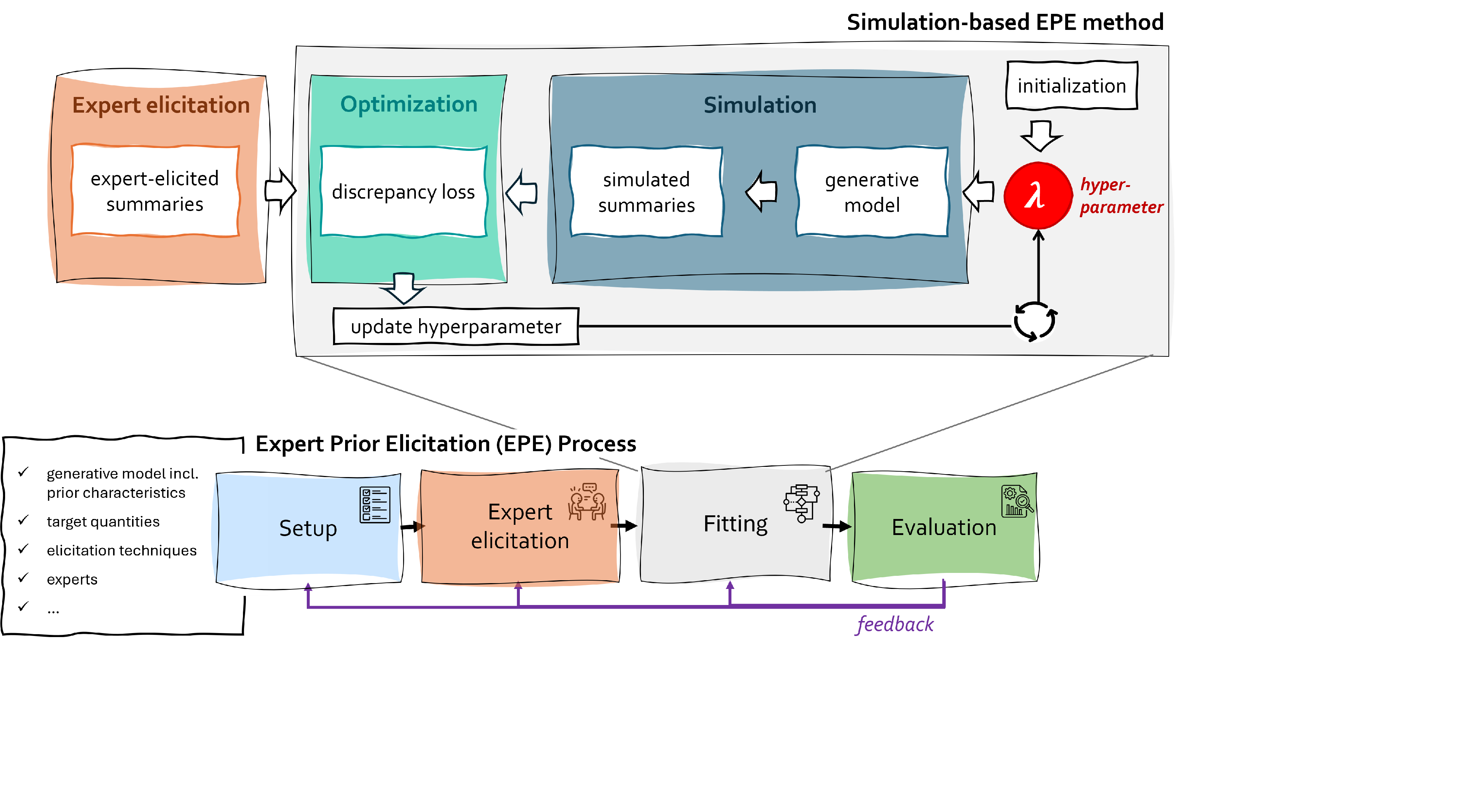 conceptual workflow