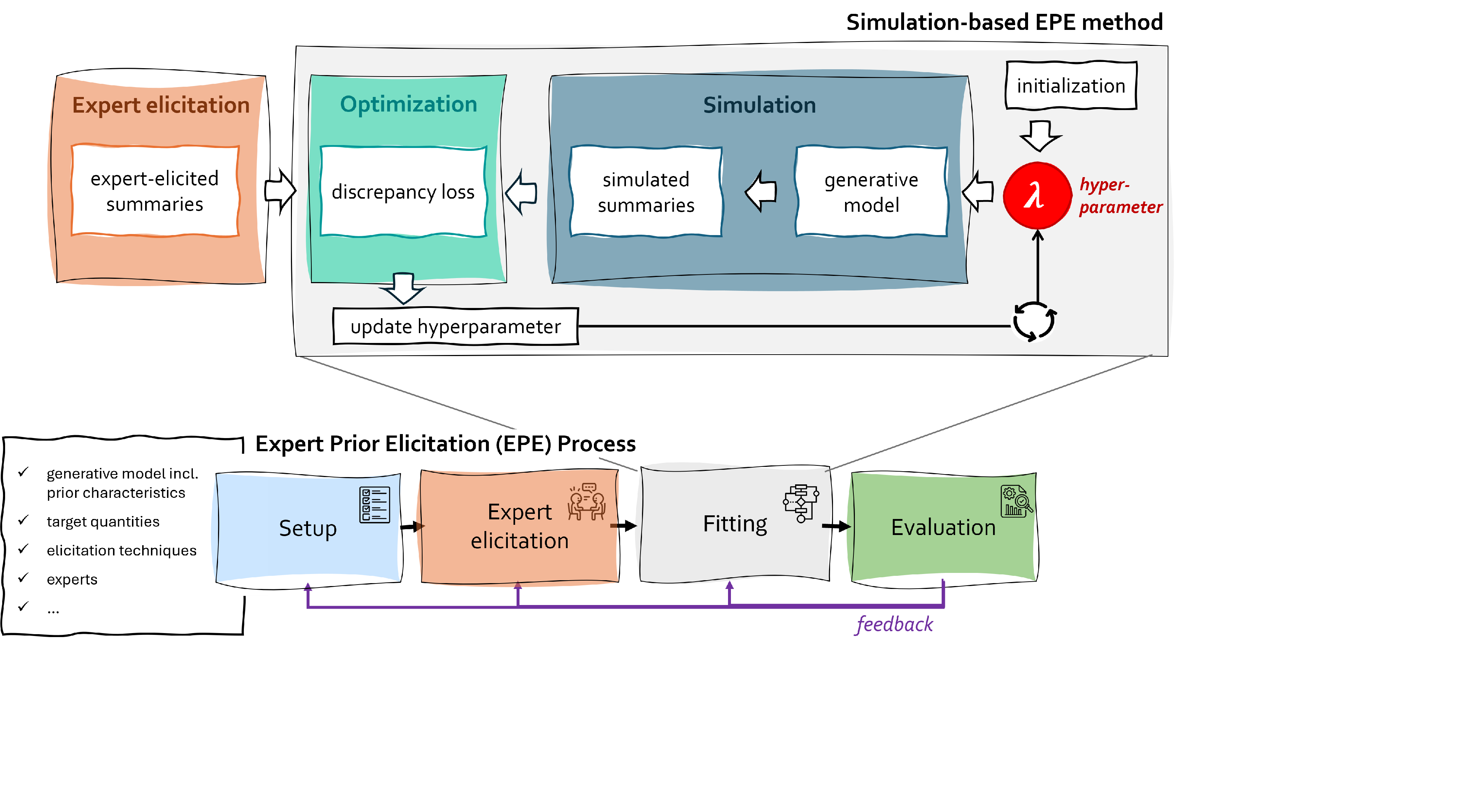 conceptual workflow